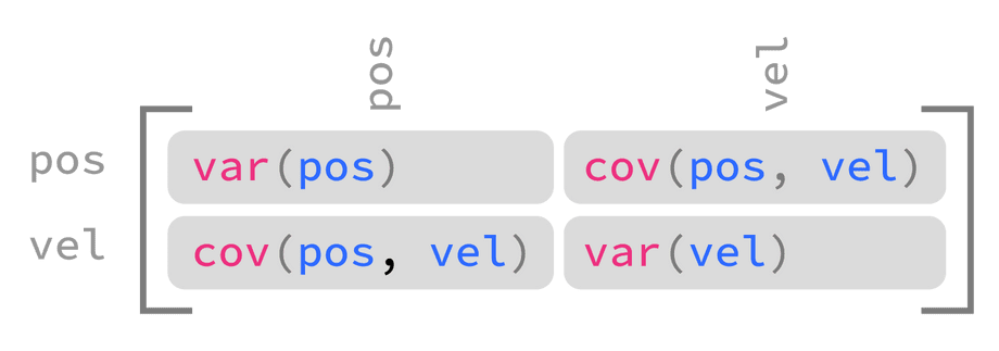estimate covariance of 2nd order system