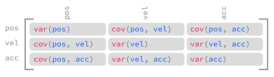 estimate covariance of 3rd order system