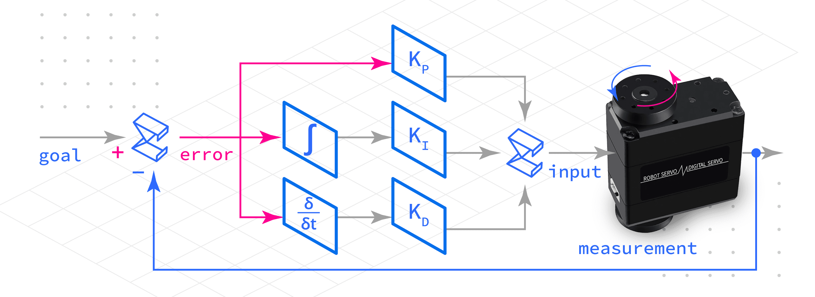 PID Control - 01 Binary